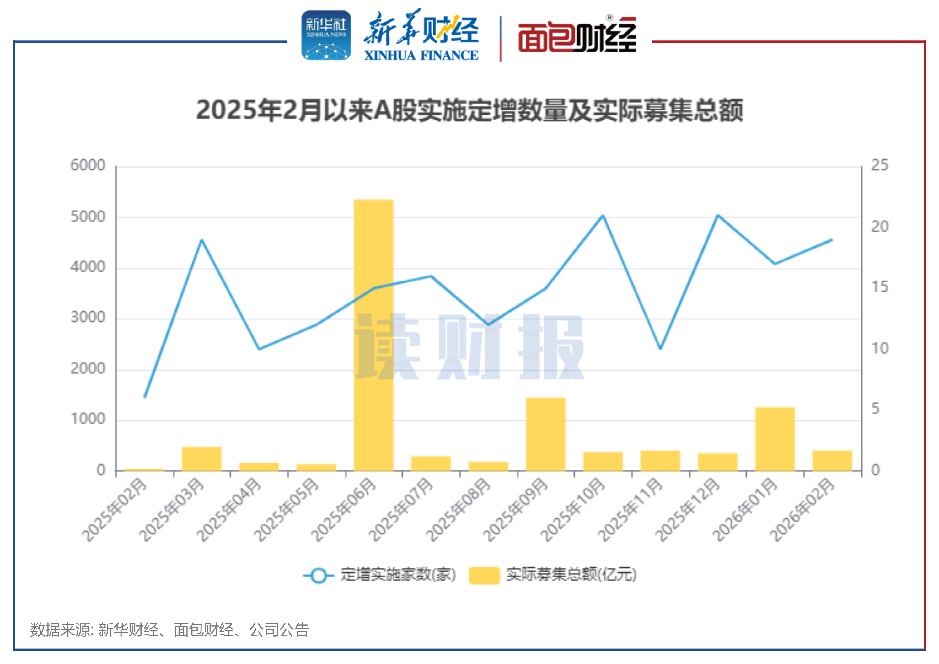 图1：2025年2月以来A股实施定增数量及实际募集资金总额