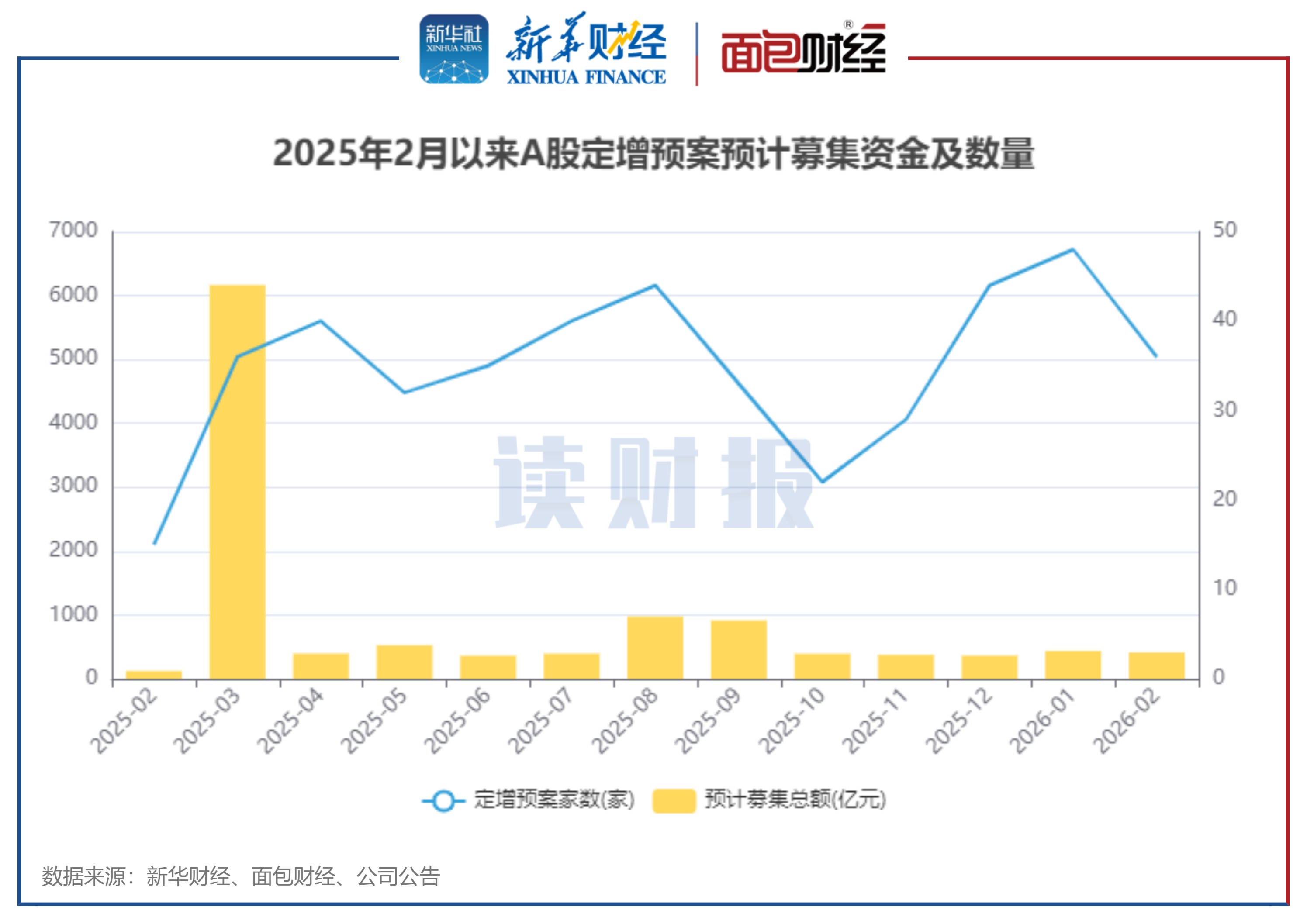 图4：2025年2月A股披露定增预案公司家数及定增拟募集资金总额