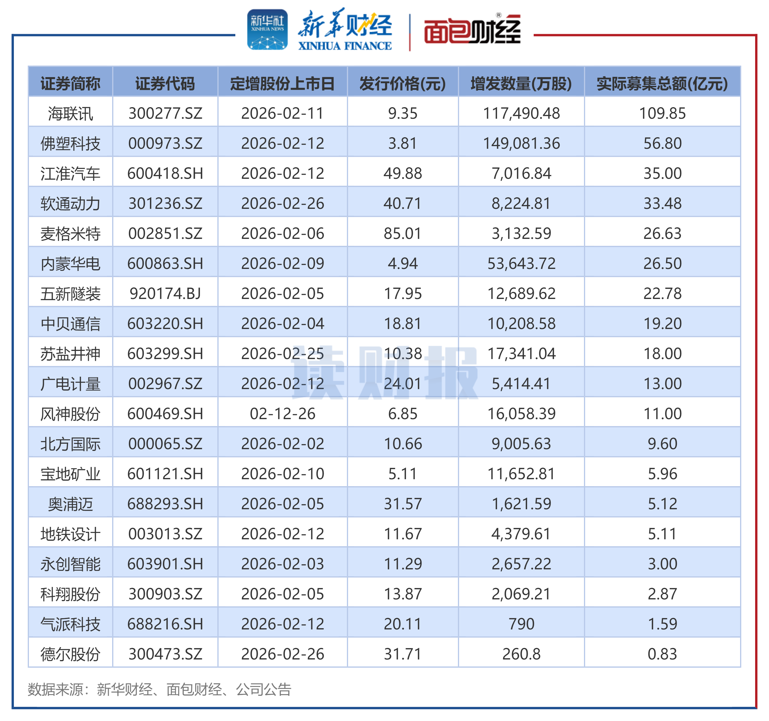 图2：2026年2月实施定增的上市公司名单