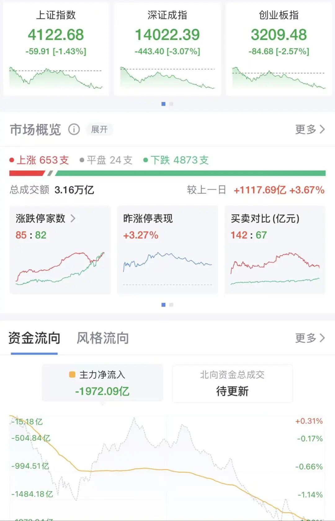 A股成交额破3万亿元！沪指高开低走跌1.4%，深成指跌超3%，油气股、航运股逆势爆发，布油涨破80美元｜A股收盘|A股_新浪财经_新浪网