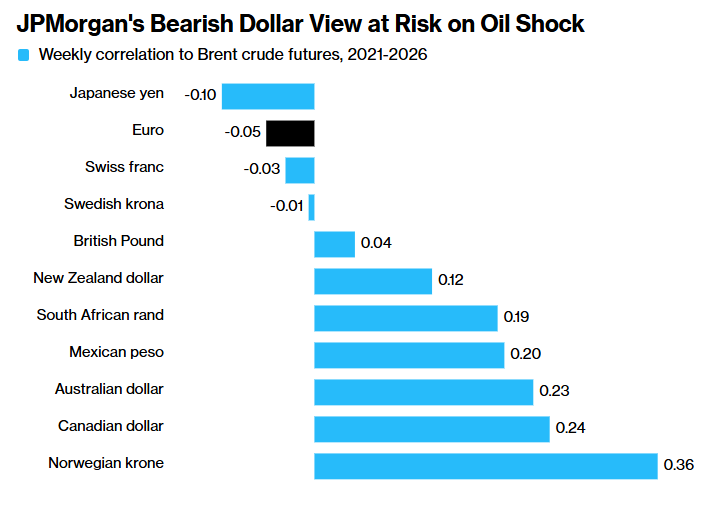 油价飙升改写外汇交易逻辑！华尔街看空美元的押注开始松动