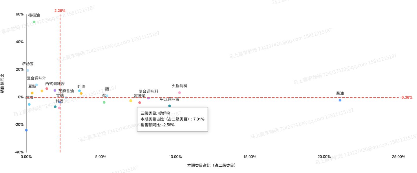 　　数据来源：马上赢品类洞察看板（三级类目）-2025Q4-MSY150均衡模型-销售额同比变动