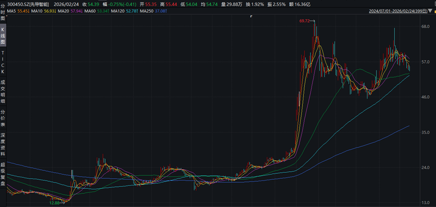 图：宁德时代在25年一季度及二季度大量减持先导智能