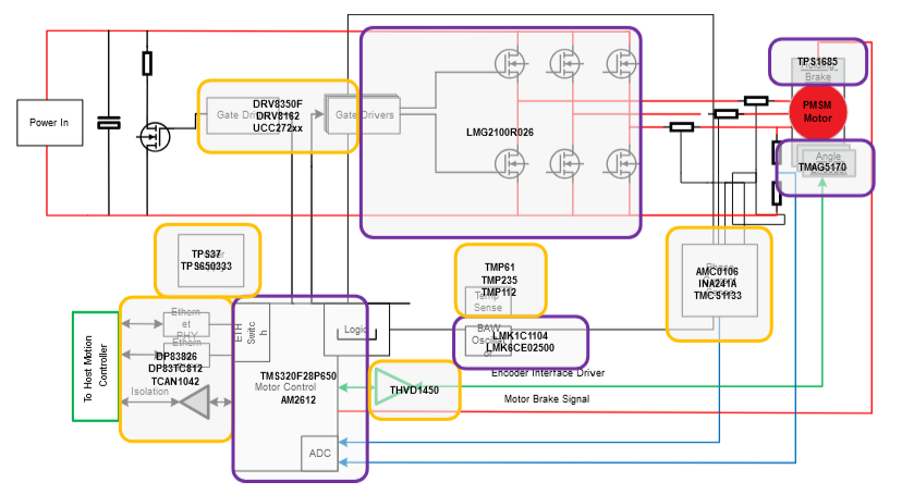 图 6 示出实现系统可能所需器件的电机驱动器解决方案