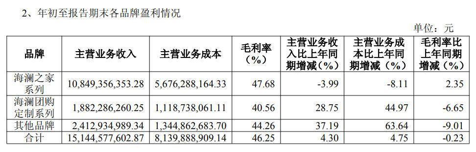 来源：海澜之家三季报