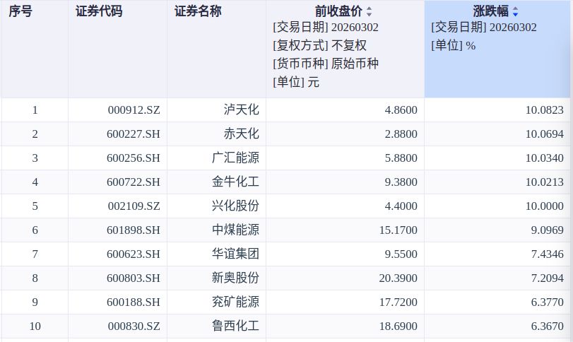 3月2日部分甲醇概念股行情