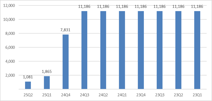 图:宁德时代在25年一季度及二季度大量减持先导智能