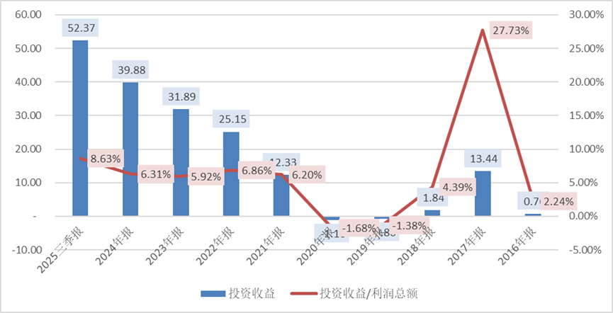 图：投资收益对公司利润影响越来越大