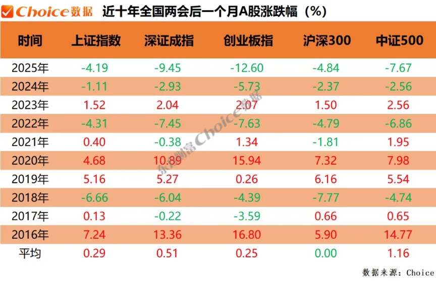 　　数据开首：Choice；2020年世界两会召开时分是5月21日