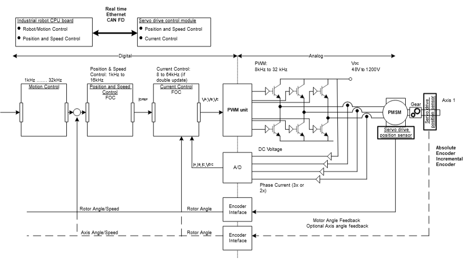 图 4 机器人控制的实时通信时序需求