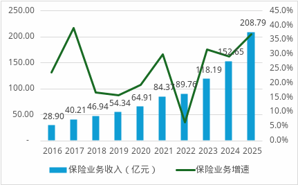 数据源头：年报、偿付身手敷陈