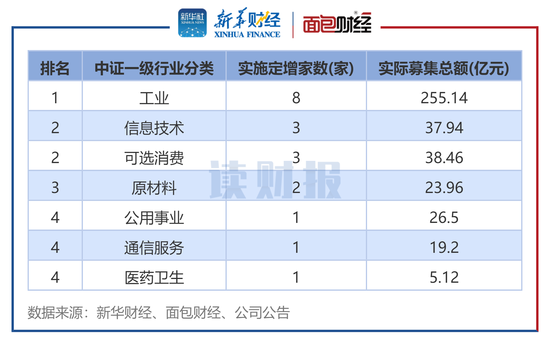 图3：2026年2月各行业定增实施数据（按中证行业分类）