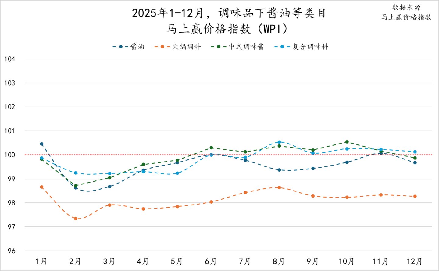 数据来源：马上赢价格指数
