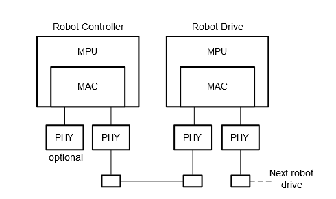 图 2 菊花链通信