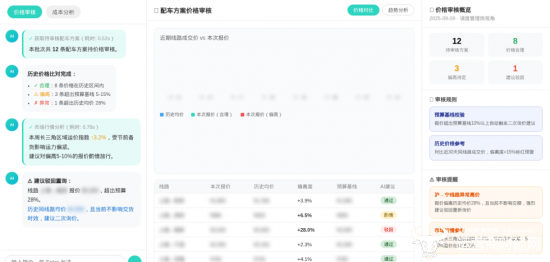 图3:AI数字员工“价格审核”场景界面 —— 左侧为AI对话式分析区,中间为价格对比图表,右侧为审核规则与提醒面板