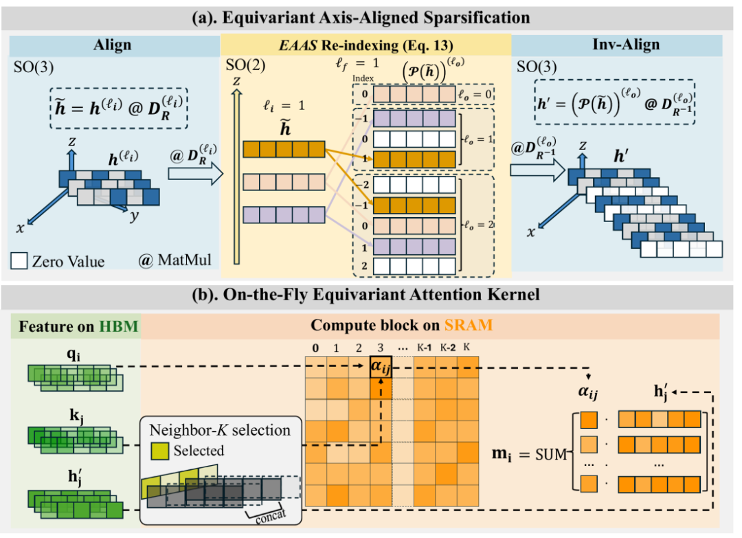 E2Former-V2 架构示意