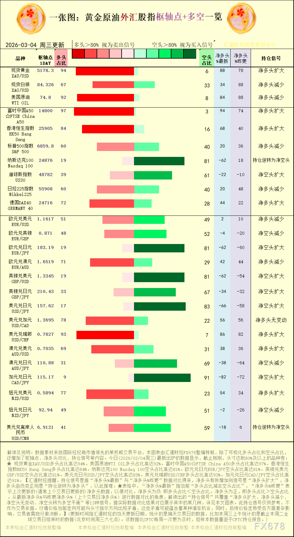 【图：黄金原油外汇股指枢轴点及多空持仓信号解读，来源：汇通财经特制图表。(点击图片放大看大图)】