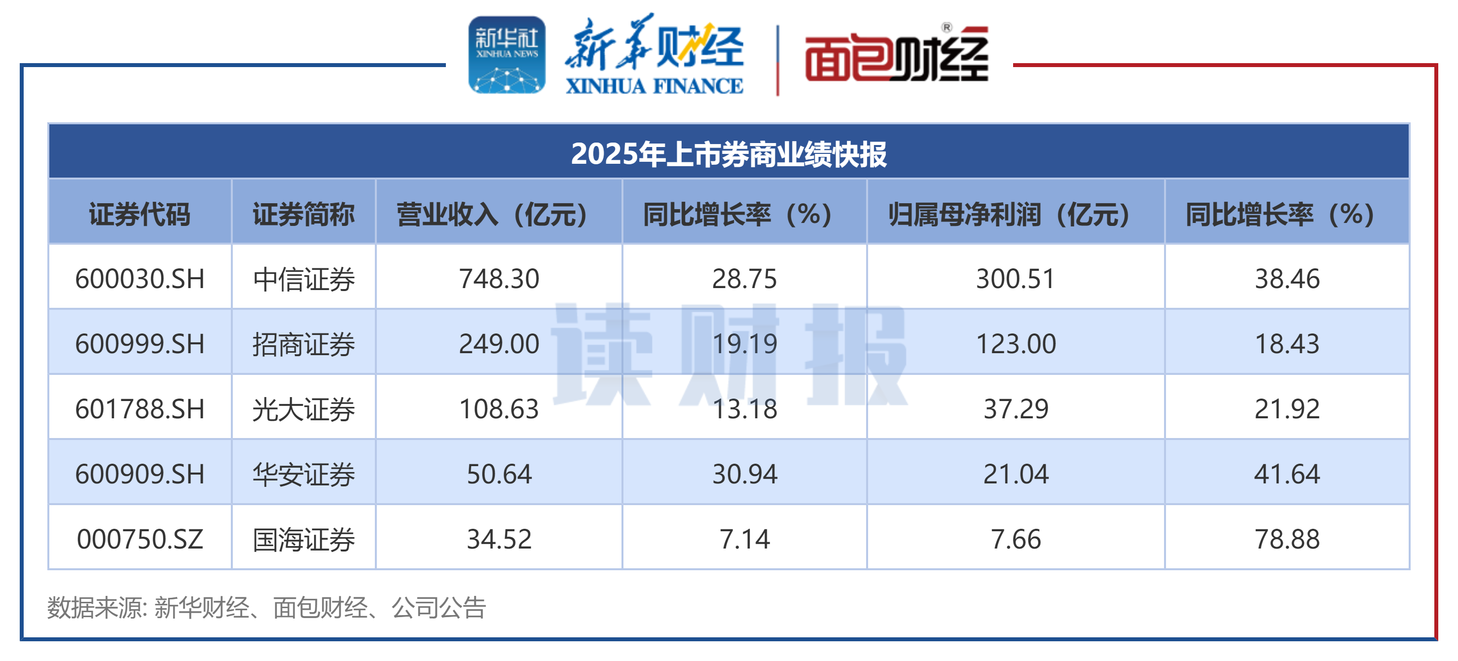 图2：已披露2025年度业绩快报的上市券商营收与归母净利润