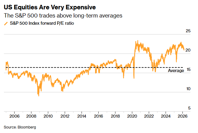 标普500指数的交易水平高于长期均值