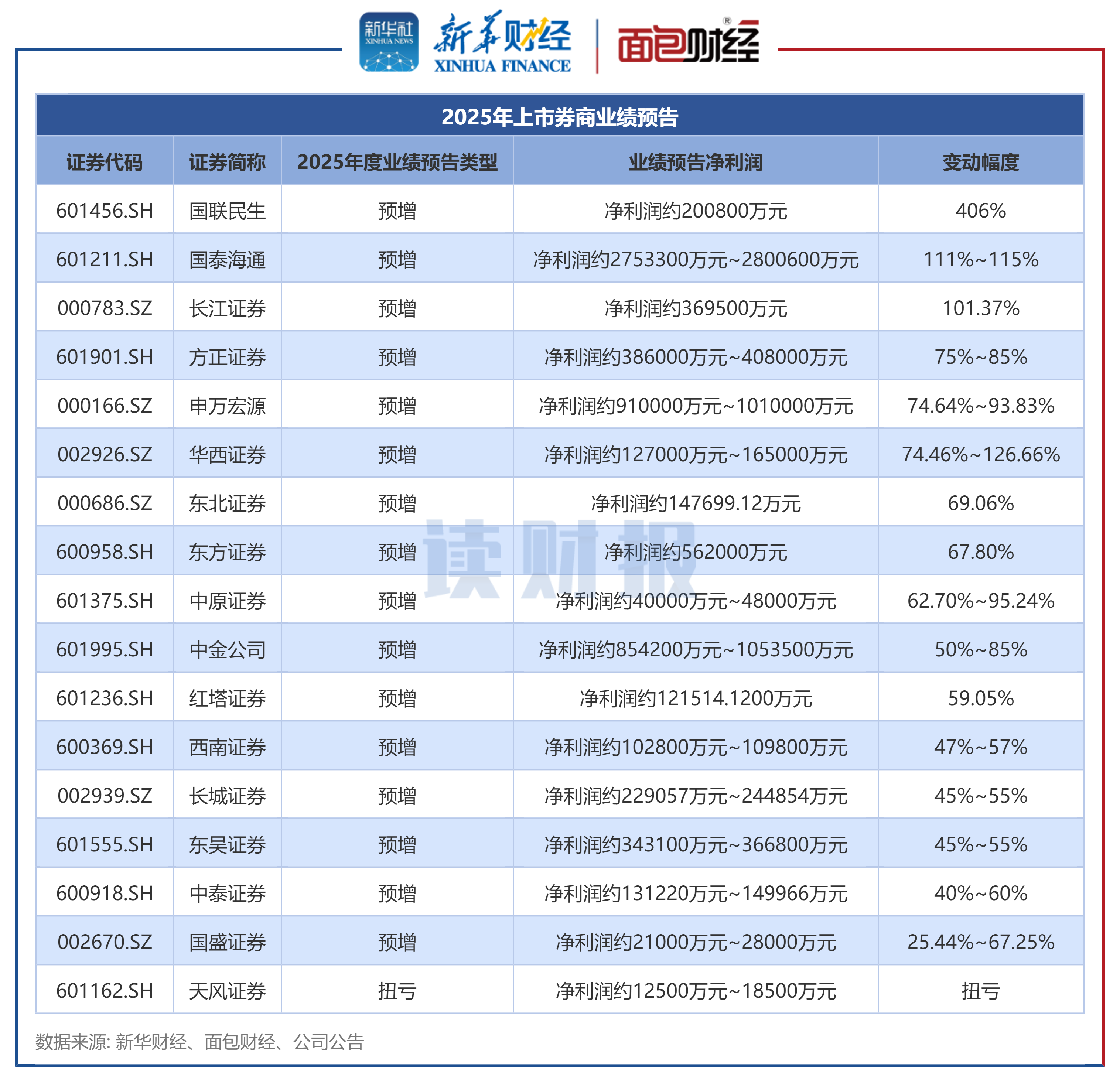 图1：已披露2025年度业绩预告的上市券商净利润情况
