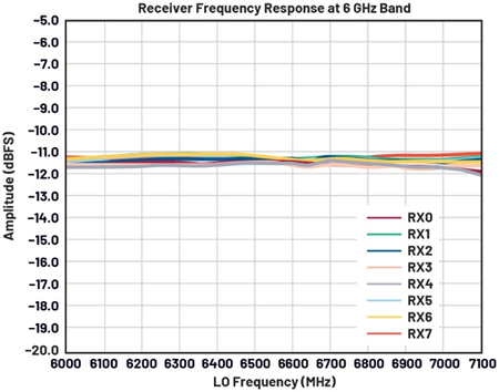 图4.6 GHz频段下的接收器频率响应。 