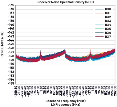 图5.接收器噪声谱密度。 