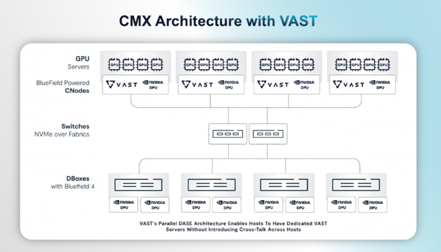Cmx Network 借助英伟达全新CMX平台突破GPU内存墙瓶颈_新浪科技_新浪网