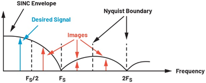 图2.DAC的SINC响应及其镜像。 