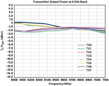 图3.6 GHz频段下的发射器输出功率和平坦度。 