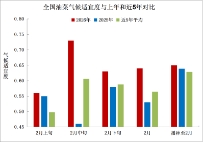 图5 全国油菜平均气候适宜度变化