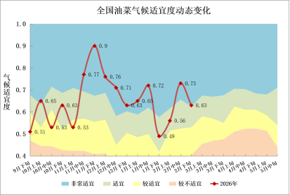 图5 全国油菜平均气候适宜度变化