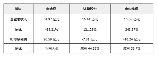 三家公司业绩快报信息整理
