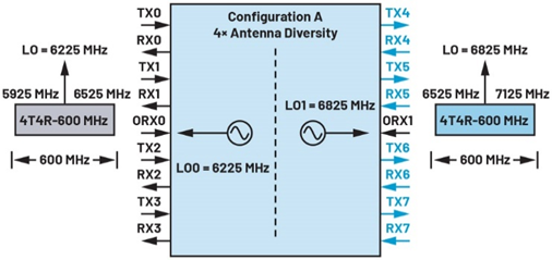 图6.宽带宽配置A——4倍天线分集。 