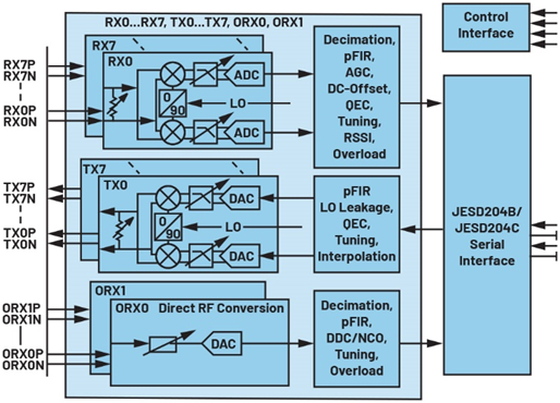 图1.ADI 16 nm收发器的功能框图。 