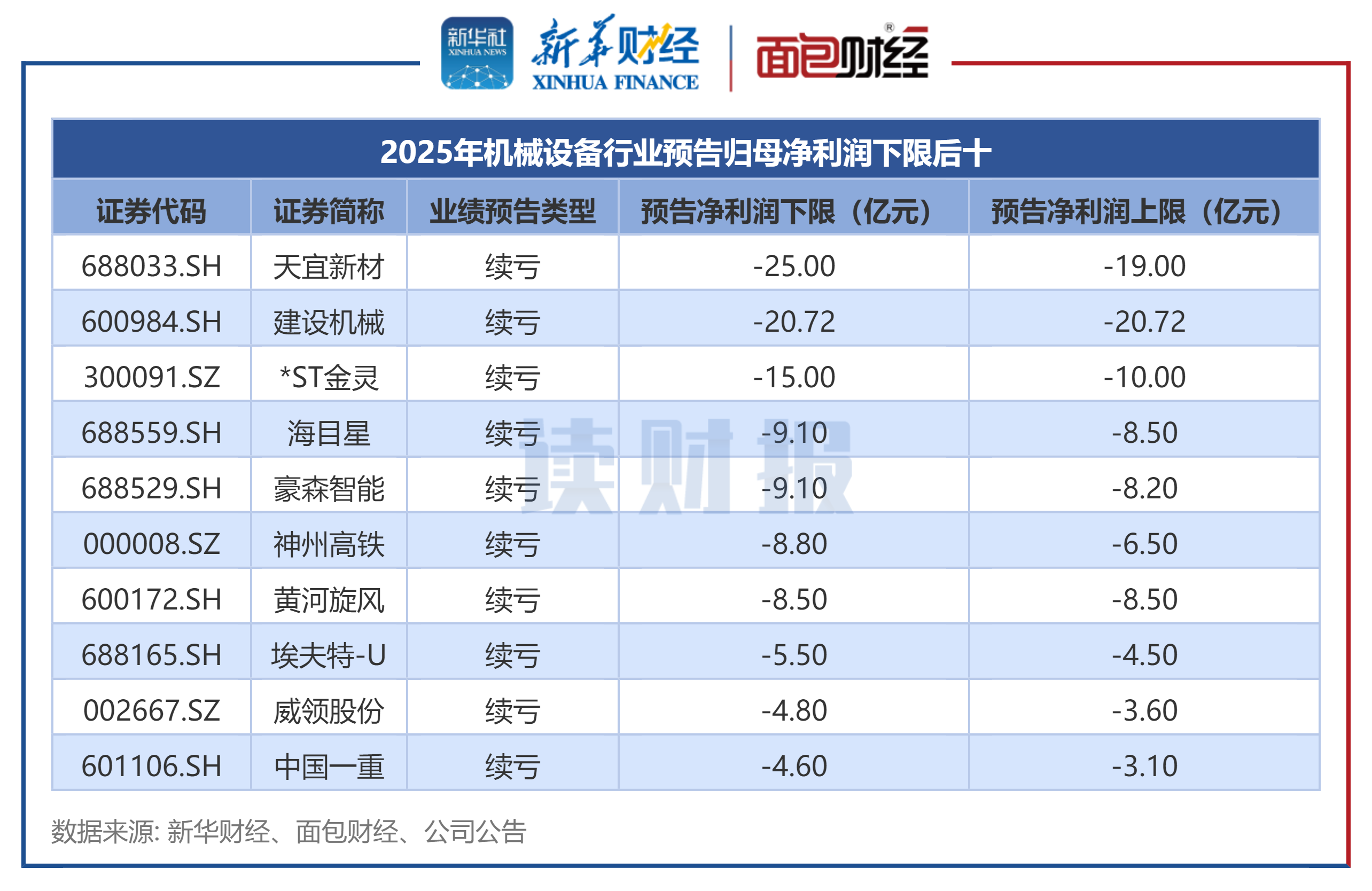 图3：2025年机械设备行业预告归母净利润下限后十