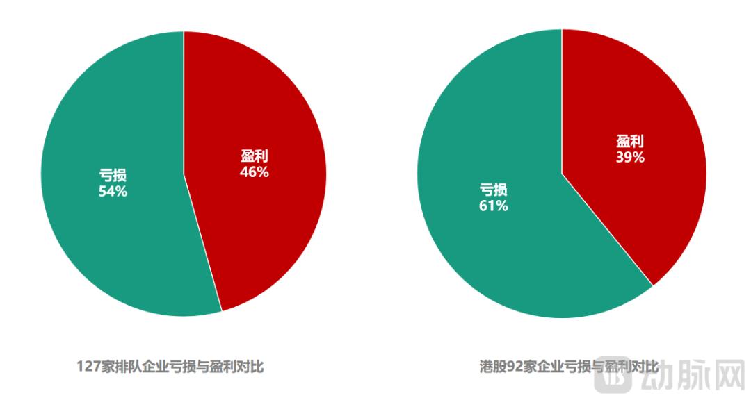 图3.127家排队上市医疗企业净利润亏损比例