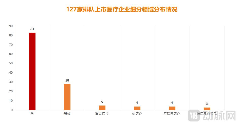 图2.127家排队企业细分领域分布情况