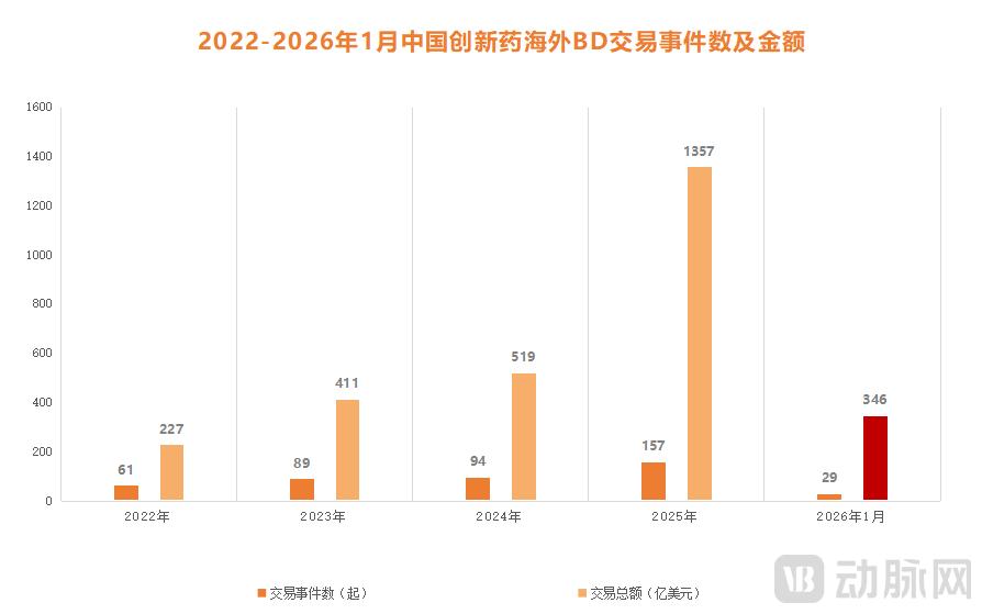 图5.2022-2026年1月中国创新药海外BD交易事件数及金额