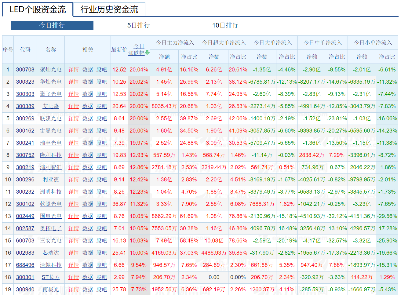 图源：东方财富网