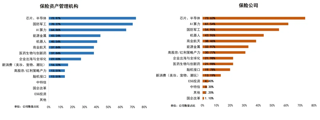 ▲保险资产管理机构和保险公司看好的投资主题/ 图片来源：券商中国