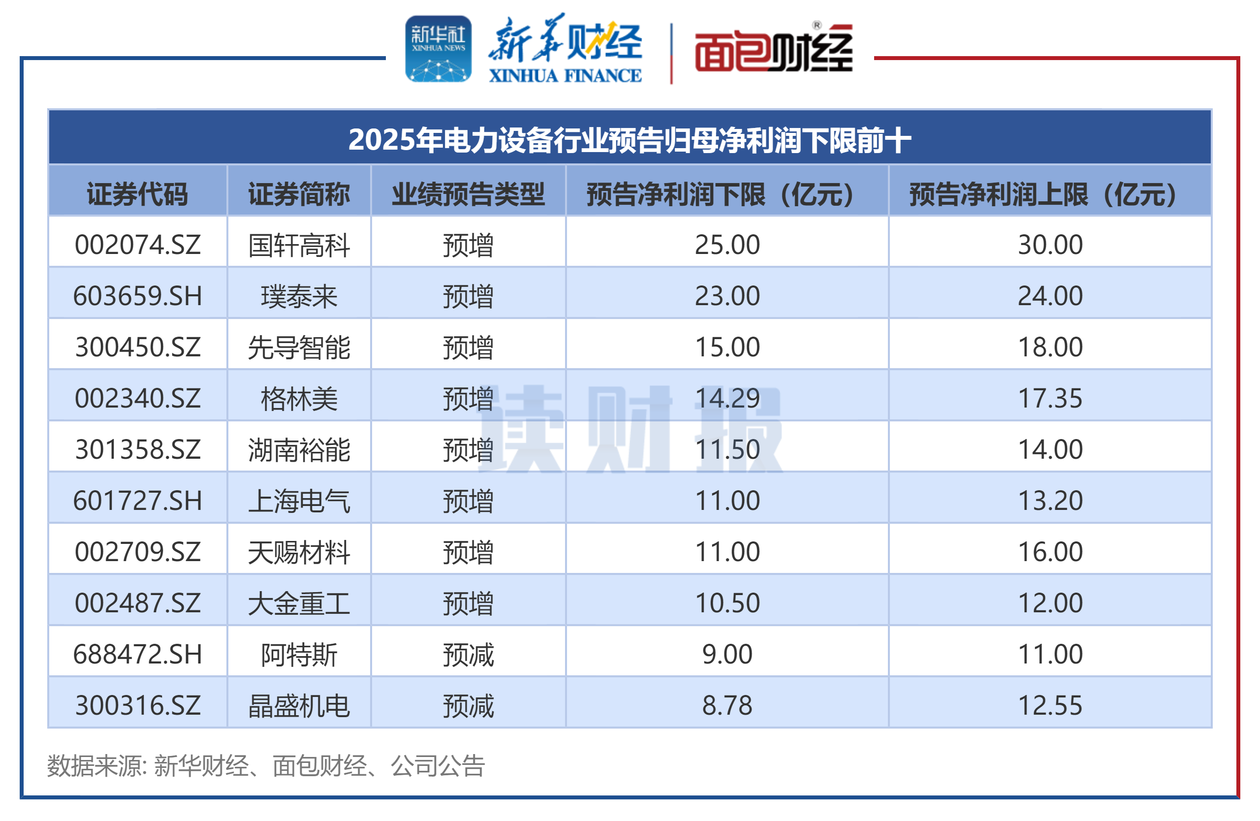 图2：2025年电力设备行业预告归母净利润下限前十公司名单
