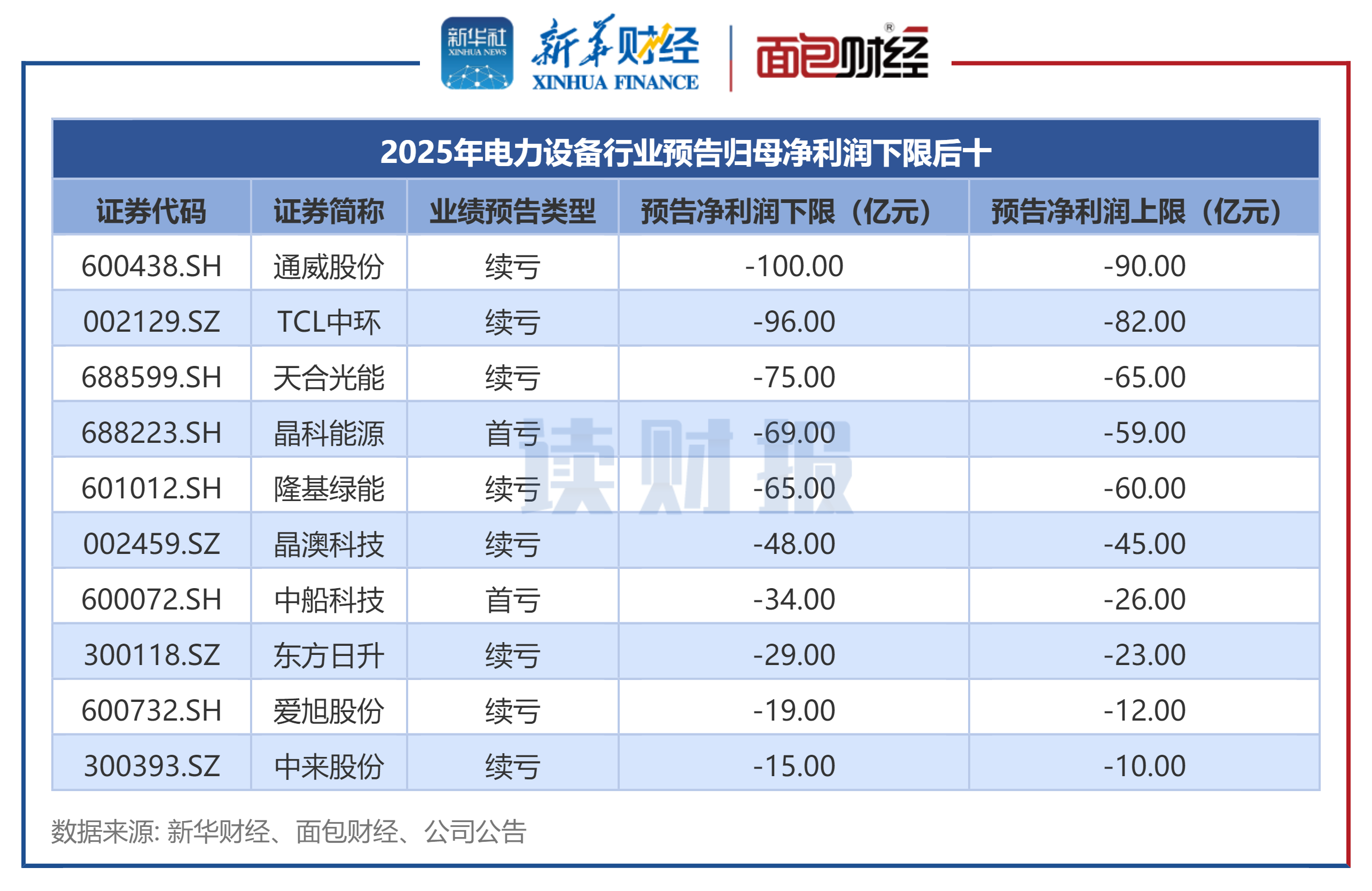 图3：2025年电力设备行业预告归母净利润下限后十公司名单