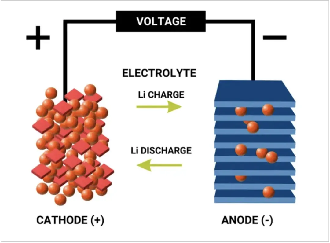 充放电过程中锂离子的移动方向