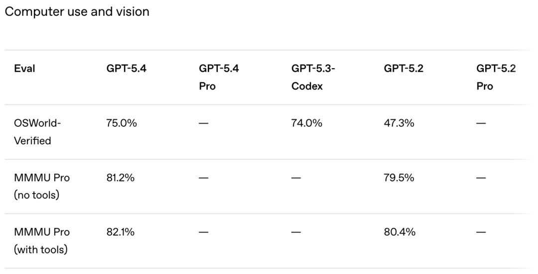 GPT-5.4 在操作和视觉方面的提升｜图片来源：OpenAI