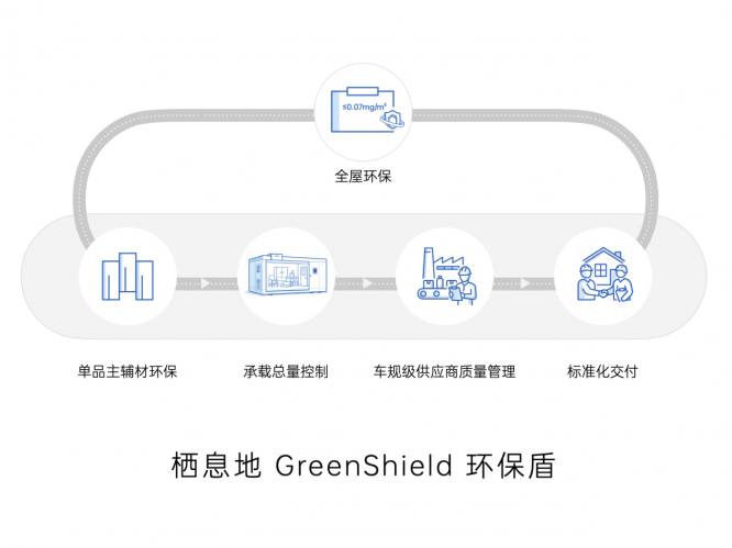 （图为：栖息地「GreenShield环保盾」环保保障体系）