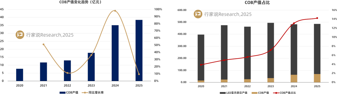 来源：《2025全球LED显示屏调研白皮书》