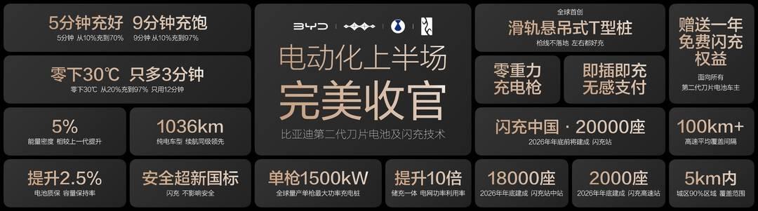 “惊蛰”世界：5分钟充好、9分钟充饱！比亚迪补齐电动车最后一块短板|比亚迪_新浪财经_新浪网
