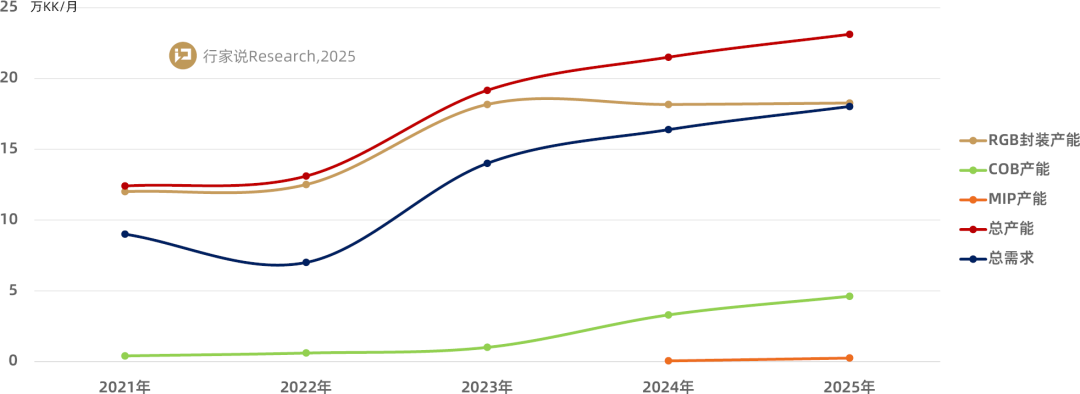 来源：《2025全球LED显示屏调研白皮书》