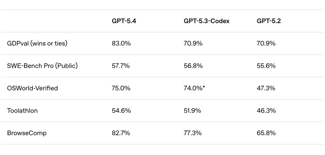 GPT-5.4 相比之前模型的提升｜图片来源：OpenAI