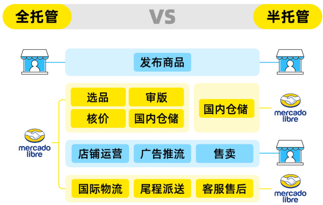 （图：不同模式下的卖家与美客多职责划分）